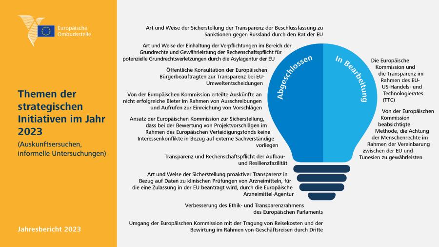 Themen der strategischen Initiativen im Jahr&nbsp;2023 (Auskunftsersuchen, informelle Untersuchungen)