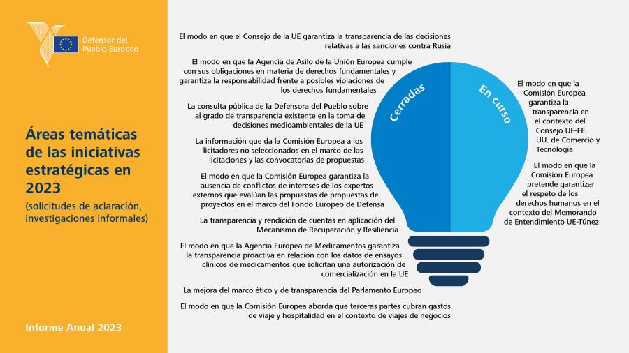 Áreas temáticas de las iniciativas estratégicas en 2023 (solicitudes de aclaración, investigaciones informales)