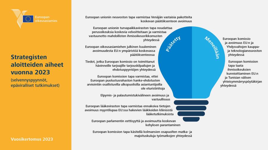 Strategisten aloitteiden aiheet vuonna&nbsp;2023 (selvennyspyynnöt, epäviralliset tutkimukset)