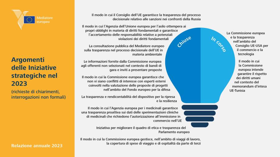 Argomenti delle Iniziative strategiche nel 2023 (richieste di chiarimenti, interrogazioni non formali)