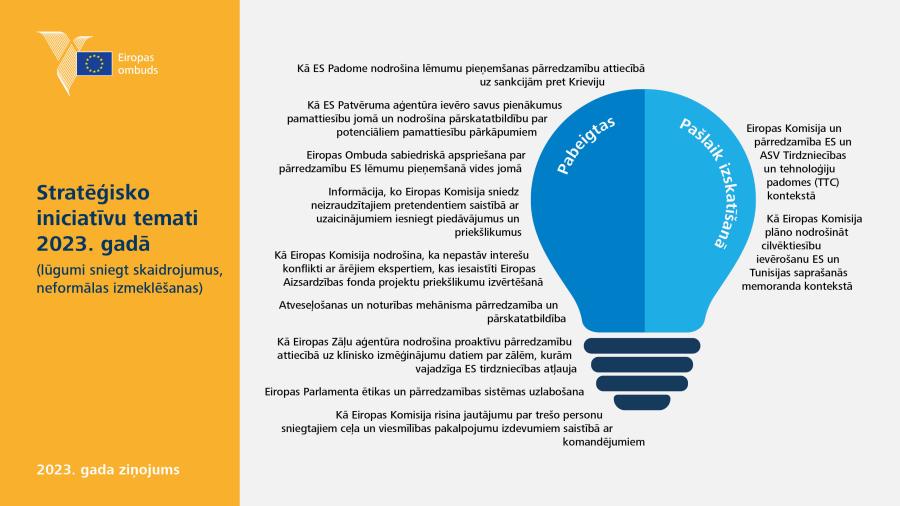 Stratēģisko iniciatīvu temati 2023.&nbsp;gadā (lūgumi sniegt skaidrojumus, neformālas izmeklēšanas)