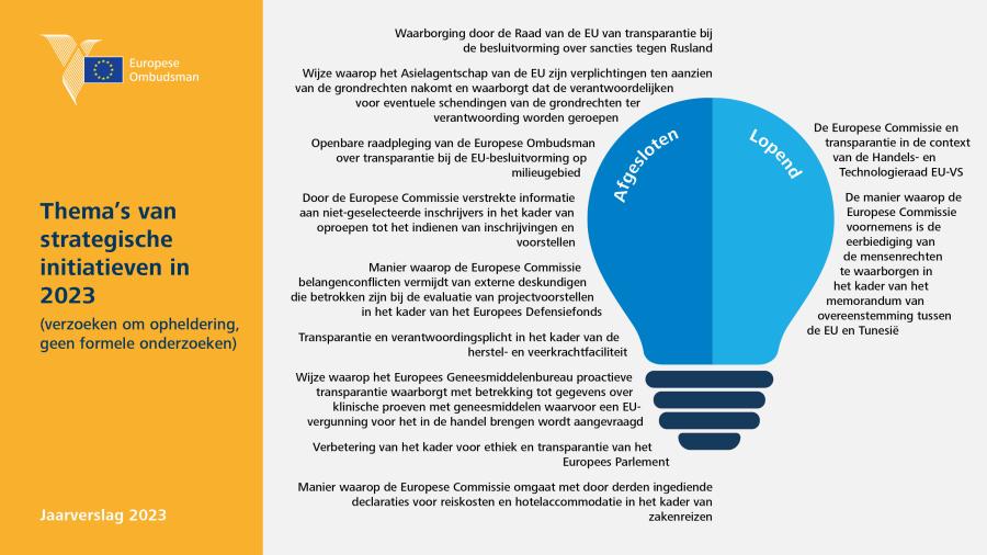 Thema’s van strategische initiatieven in 2023 (verzoeken om opheldering, geen formele onderzoeken)