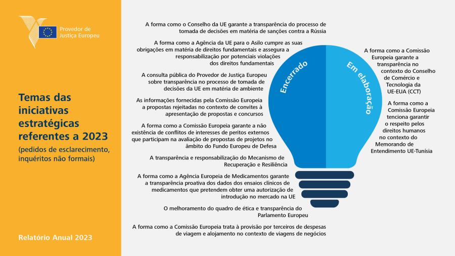 Temas das iniciativas estratégicas a 2023 (pedidos de esclarecimento, inquéritos não formais)