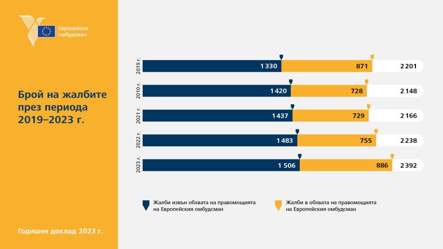 Брой на жалбите през периода 2019–2023&nbsp;г.