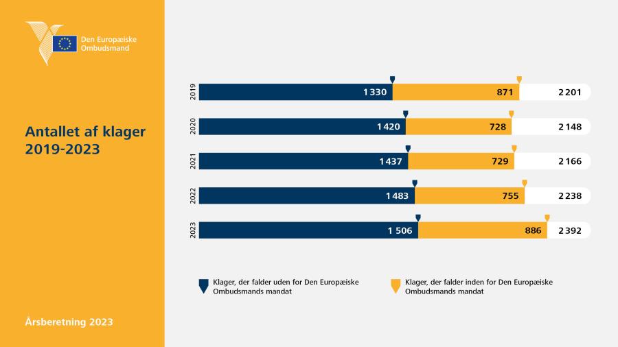 Antallet af klager 2019-2023