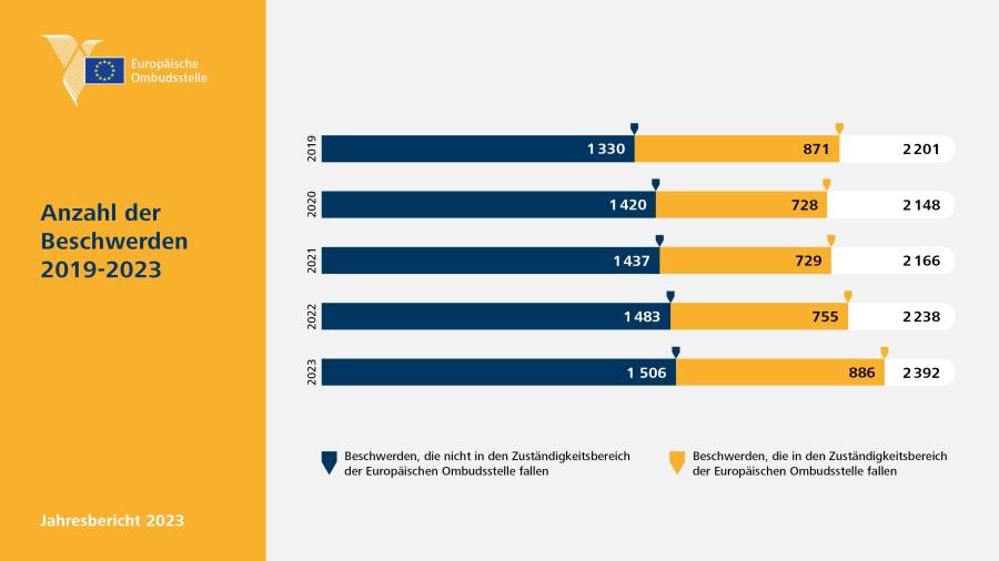 Number of complaints 2019-2023