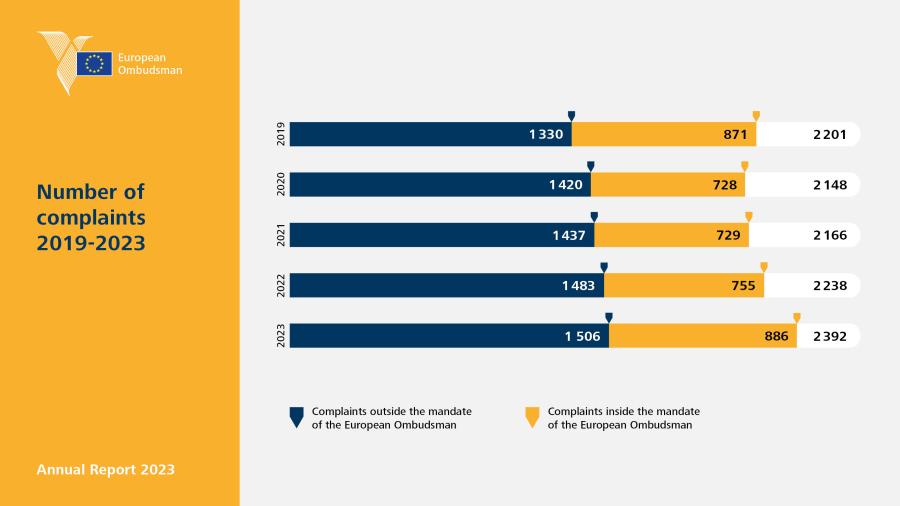 Number of complaints 2019-2023