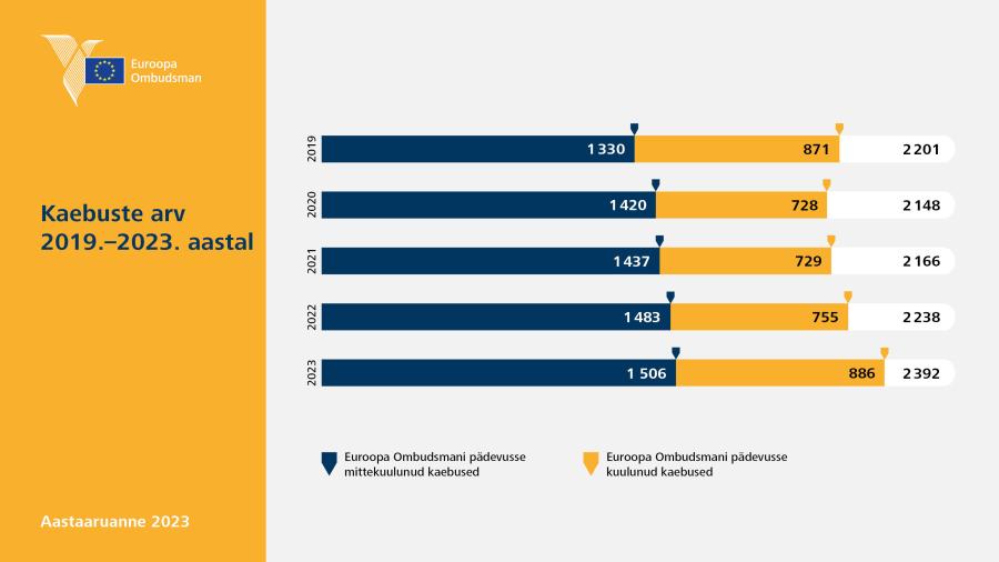 Kaebuste arv 2019.–2023. aastal
