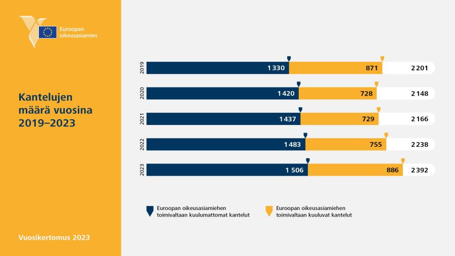 Kantelujen määrä vuosina&nbsp;2019–2023