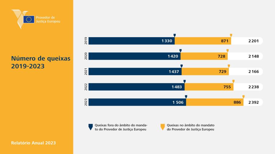 Número de queixas 2019-2023