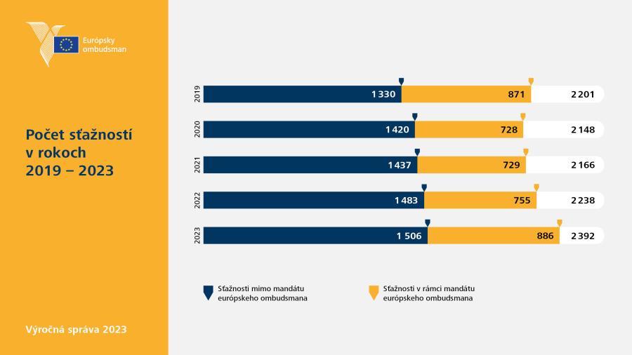 Počet sťažností v rokoch 2019 – 2023