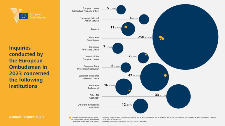 Inquiries conducted by the European Ombudsman in 2023 concerned the following institutions