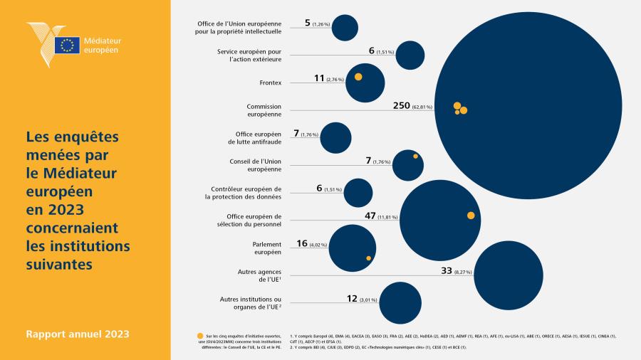 Les enquêtes menées par le Médiateur européen en&nbsp;2023 concernaient les institutions suivantes