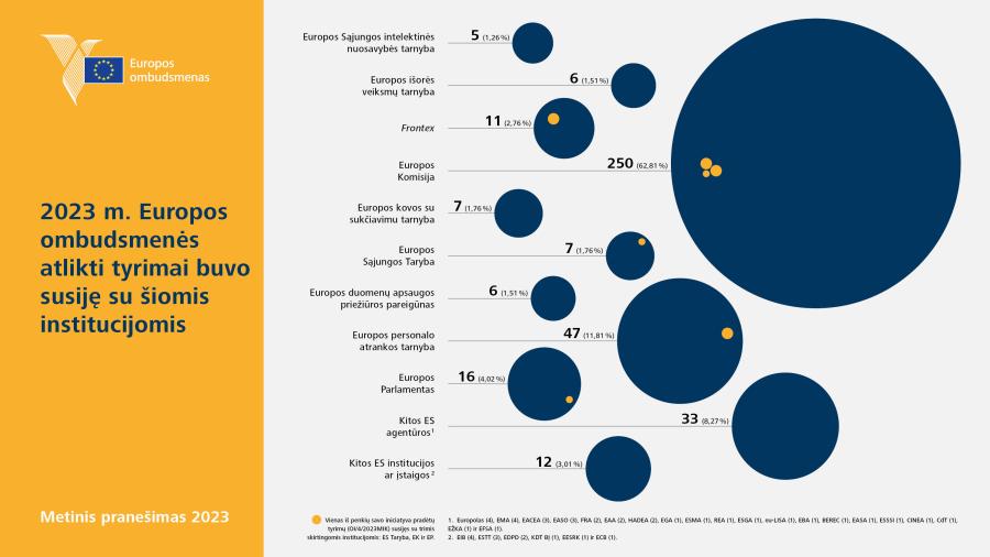 2023&nbsp;m. Europos ombudsmenės atlikti tyrimai buvo susiję su šiomis institucijomis