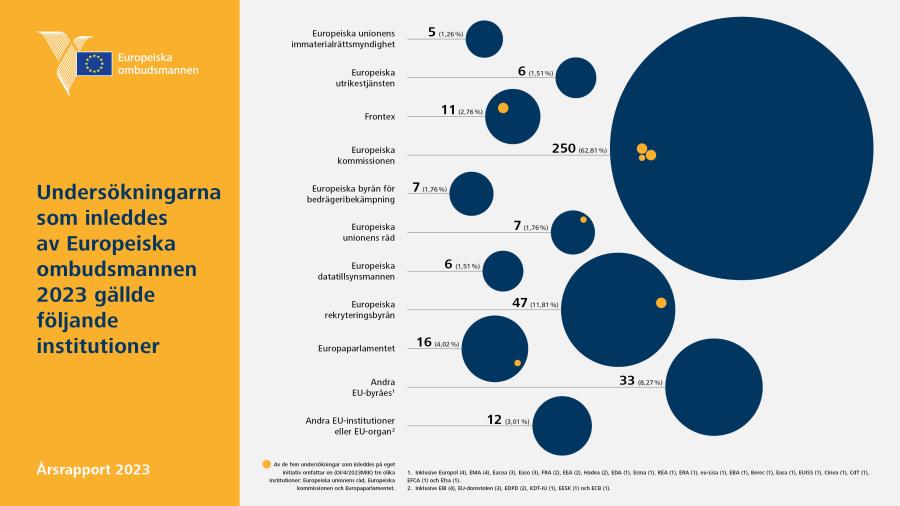 Undersökningarna som inleddes av Europeiska ombudsmannen 2023 gällde följande institutioner