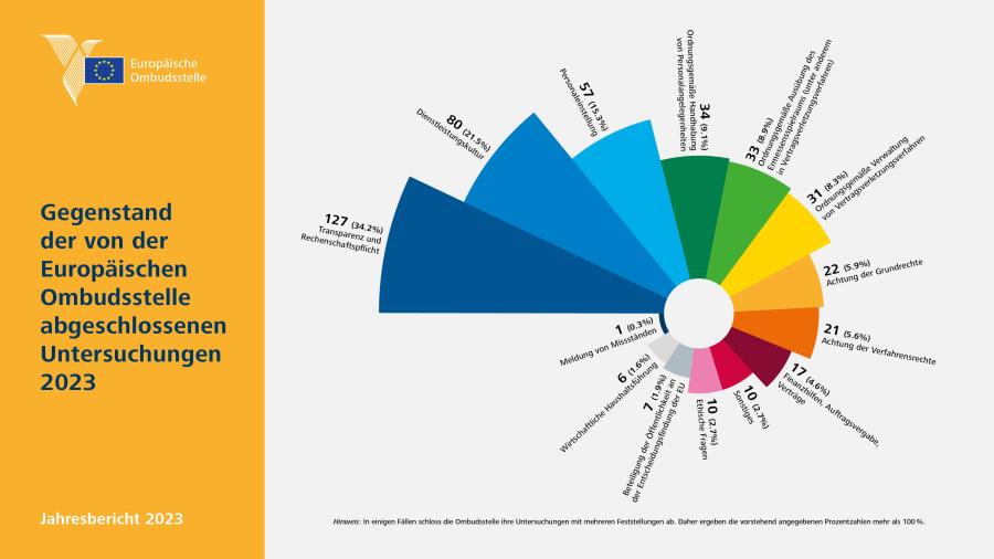 Subject matter of inquiries closed by the European Ombudsman in 2023