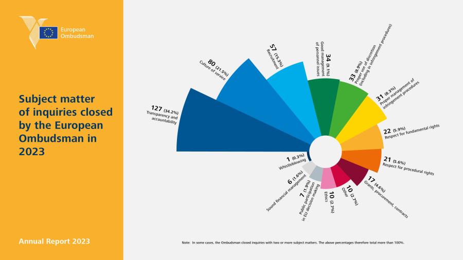 Subject matter of inquiries closed by the European Ombudsman in 2023