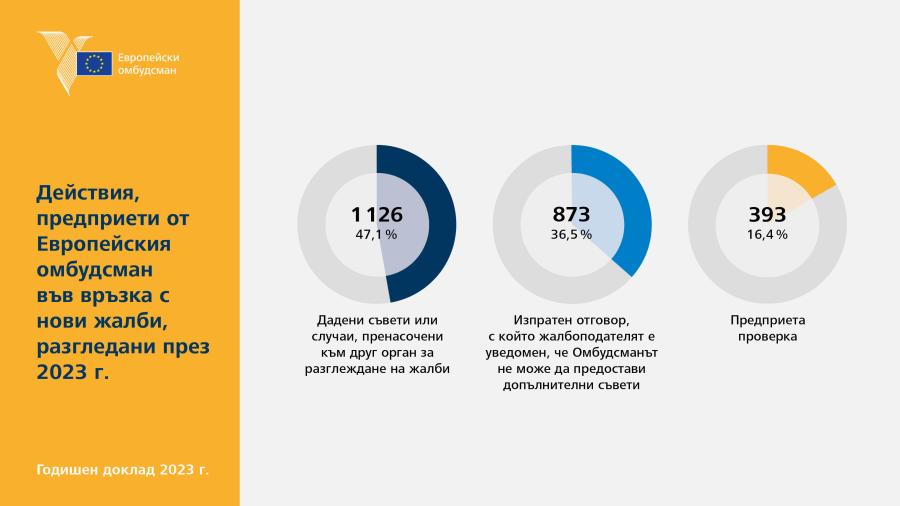 Действия, предприети от Европейския омбудсман във връзка с нови жалби, разгледани през 2023&nbsp;г.