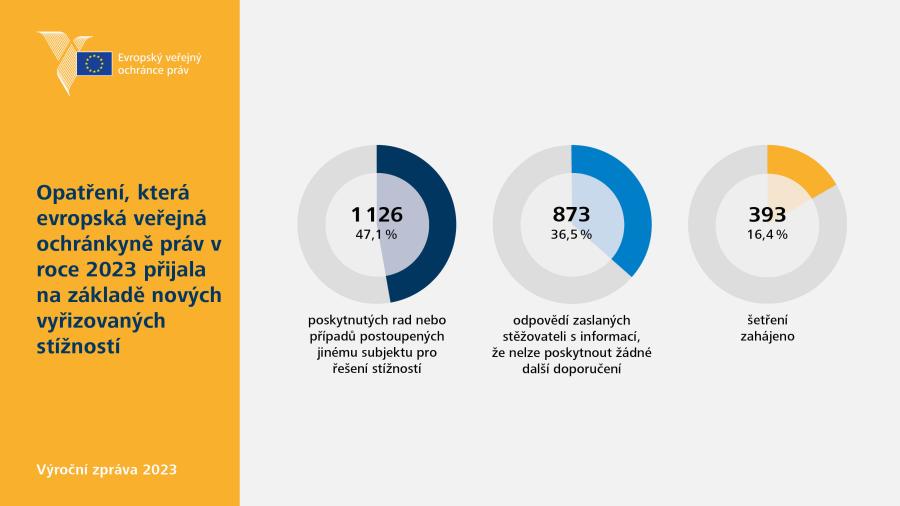 Opatření, která evropská veřejná ochránkyně práv v&nbsp;roce 2023 přijala na základě nových vyřizovaných stížností