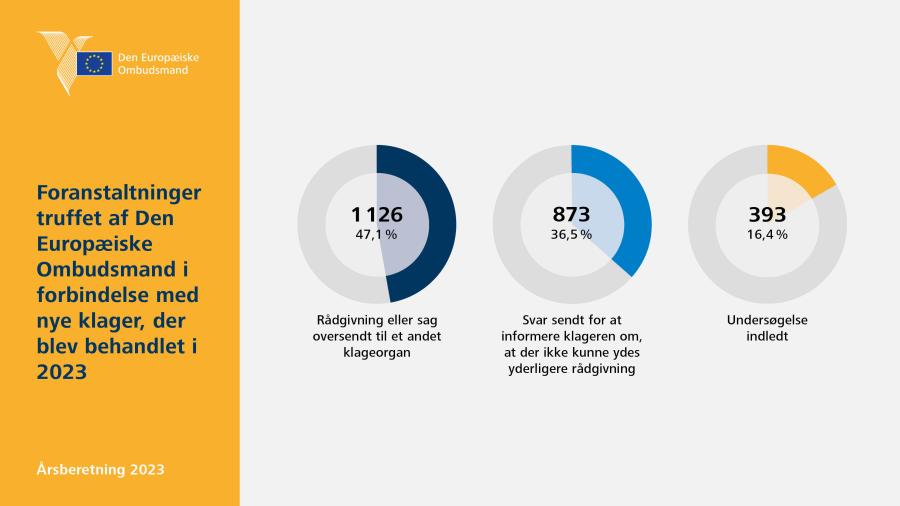 Foranstaltninger truffet af Den Europæiske Ombudsmand i forbindelse med nye klager, der blev behandlet i 2023