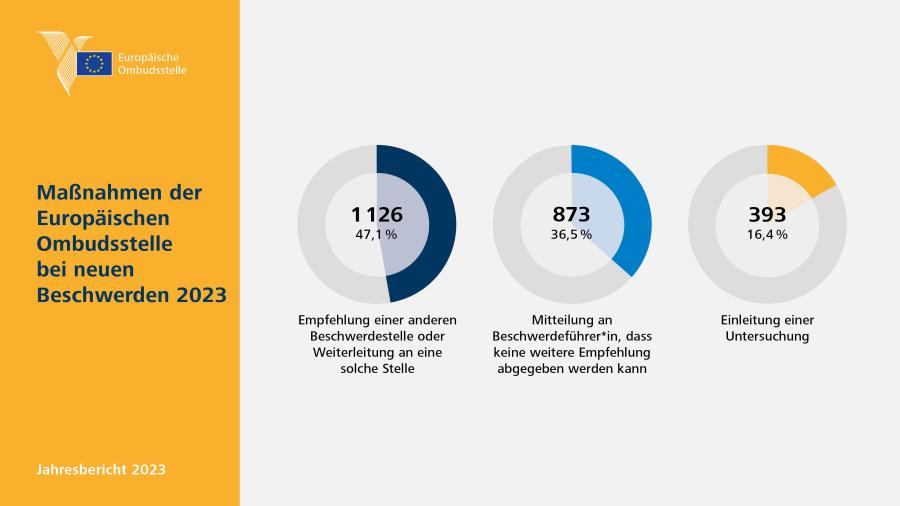 Action taken by the European Ombudsman on new complaints dealt with in 2023
