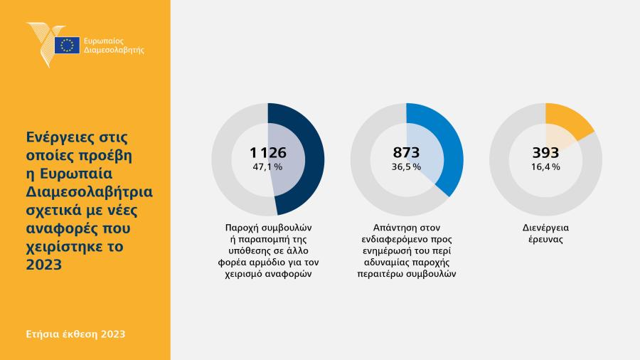Ενέργειες στις οποίες προέβη η Ευρωπαία Διαμεσολαβήτρια σχετικά με νέες αναφορές που χειρίστηκε το 2023
