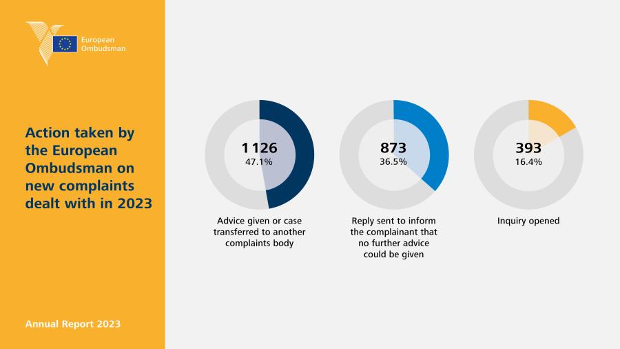 Action taken by the European Ombudsman on new complaints dealt with in 2023