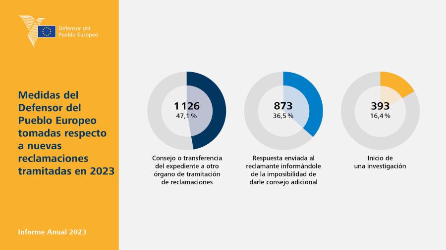 Medidas del Defensor del Pueblo Europeo tomadas respecto a  nuevas reclamaciones tramitadas en 2023
