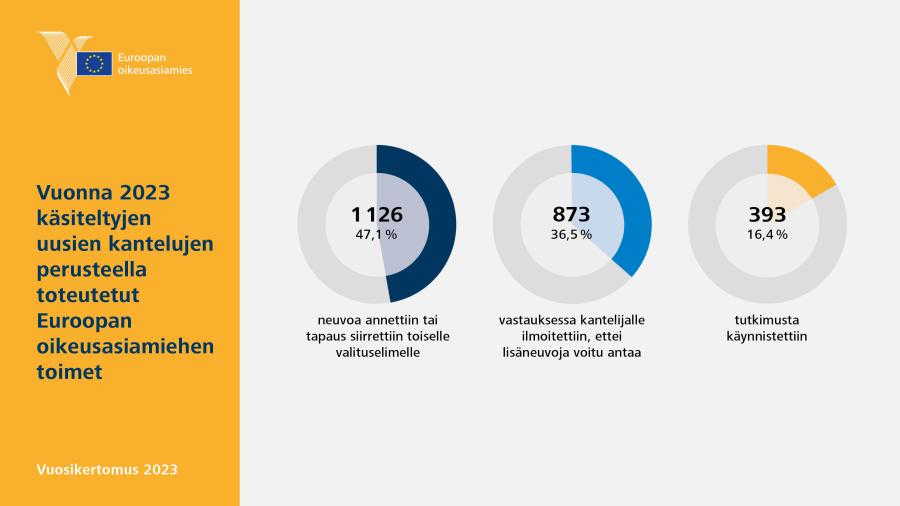 Vuonna 2023 käsiteltyjen uusien kantelujen perusteella toteutetut Euroopan oikeusasiamiehen toimet