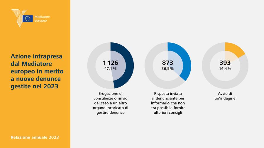 Azione intrapresa dal Mediatore europeo in merito a nuove denunce gestite nel 2023