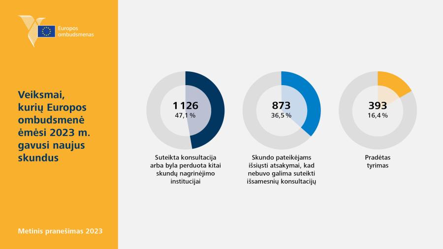 Veiksmai, kurių Europos ombudsmenė ėmėsi 2023&nbsp;m. gavusi naujus skundus