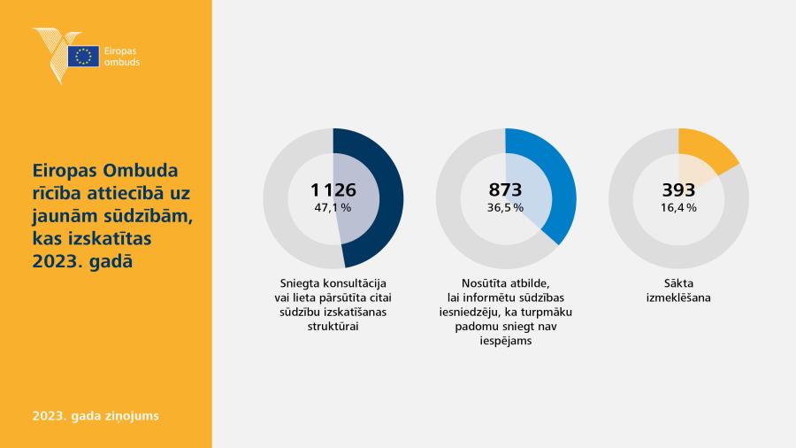 Eiropas Ombuda rīcība attiecībā uz jaunām sūdzībām, kas izskatītas 2023.&nbsp;gadā