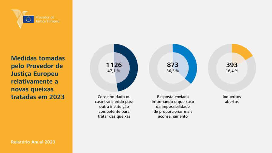Medidas tomadas pelo Provedor de Justiça Europeu relativamente a novas queixas tratadas em 2023