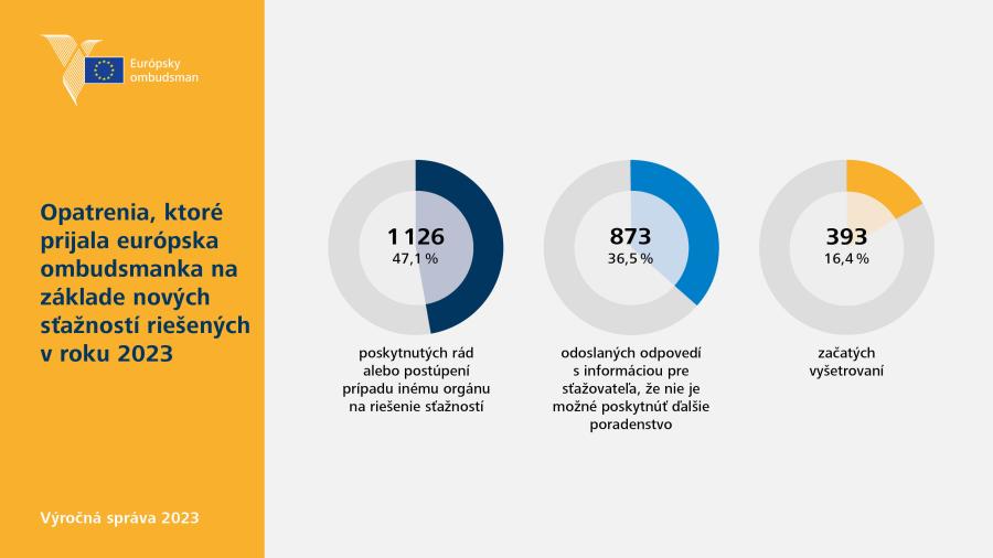 Opatrenia, ktoré prijala európska ombudsmanka na základe nových sťažností riešených v&nbsp;roku 2023
