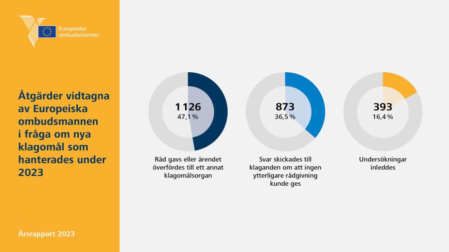Åtgärder vidtagna av Europeiska ombudsmannen i fråga om nya klagomål som hanterades under&nbsp;2023
