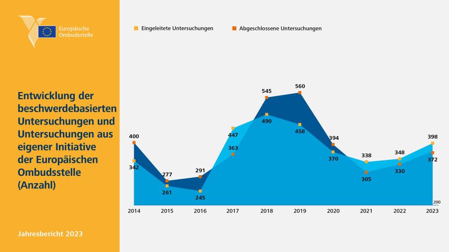 Evolution in the number of complaint-based and own-initiative inquiries by the European Ombudsman