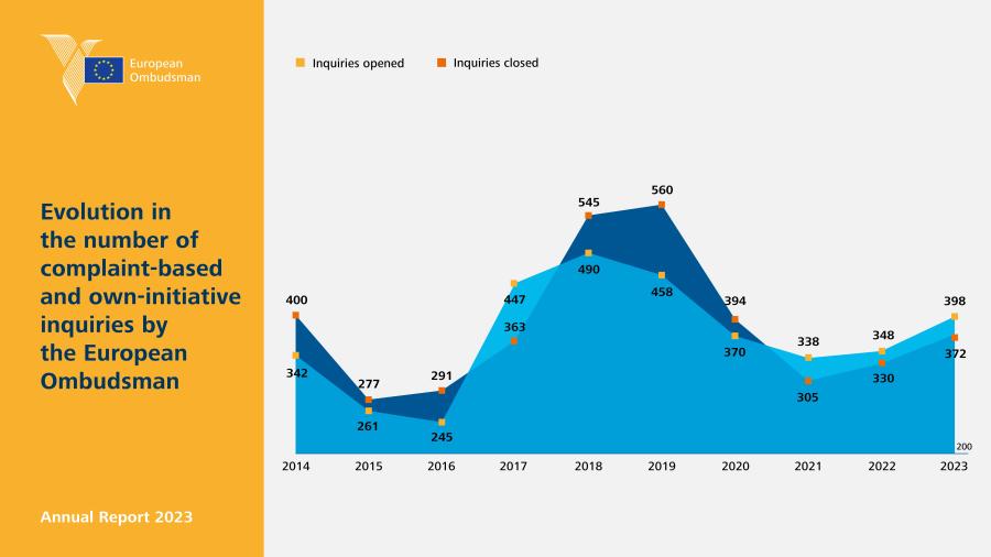 Evolution in the number of complaint-based and own-initiative inquiries by the European Ombudsman
