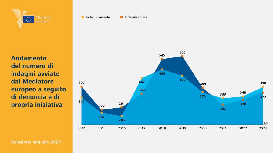 Andamento del numero di indagini avviate dal Mediatore europeo a seguito di denuncia e di propria iniziativa