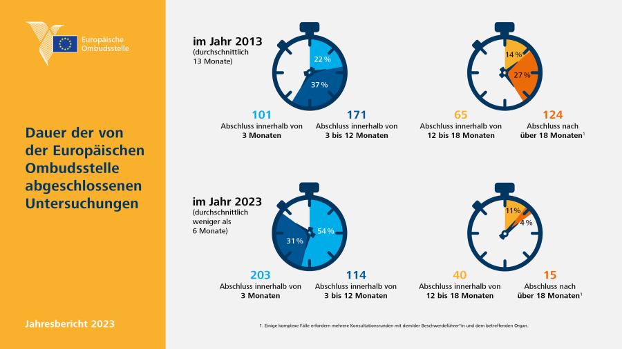 Length of inquiries closed by the European Ombudsman