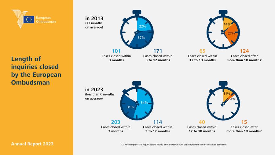 Length of inquiries closed by the European Ombudsman