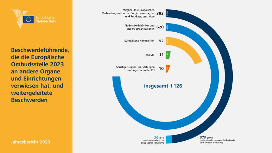 Beschwerdeführende, die die Europäische Ombudsstelle 2023 an andere Organe und Einrichtungen verwiesen hat, und weitergeleitete Beschwerden