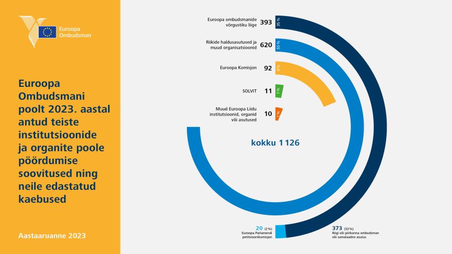 Euroopa Ombudsmani poolt 2023. aastal antud teiste institutsioonide ja organite poole pöördumise soovitused ning neile edastatud kaebused