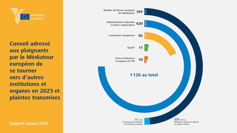 Conseil adressé aux plaignants par le Médiateur européen de se tourner vers d’autres institutions et organes en&nbsp;2023 et plaintes transmises