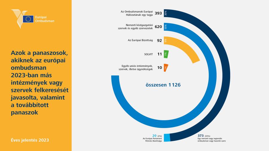 Azok a panaszosok, akiknek az európai ombudsman 2023-ban más intézmények vagy szervek felkeresését javasolta, valamint a továbbított panaszok