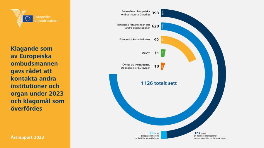 Klagande som av Europeiska ombudsmannen gavs rådet att kontakta andra institutioner och organ under 2023 och klagomål som överfördes
