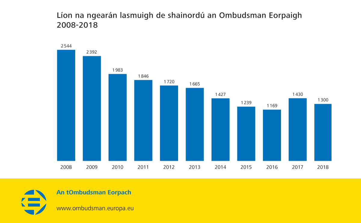 Líon na ngearán lasmuigh de shainordú an Ombudsman Eorpaigh 2008-2018