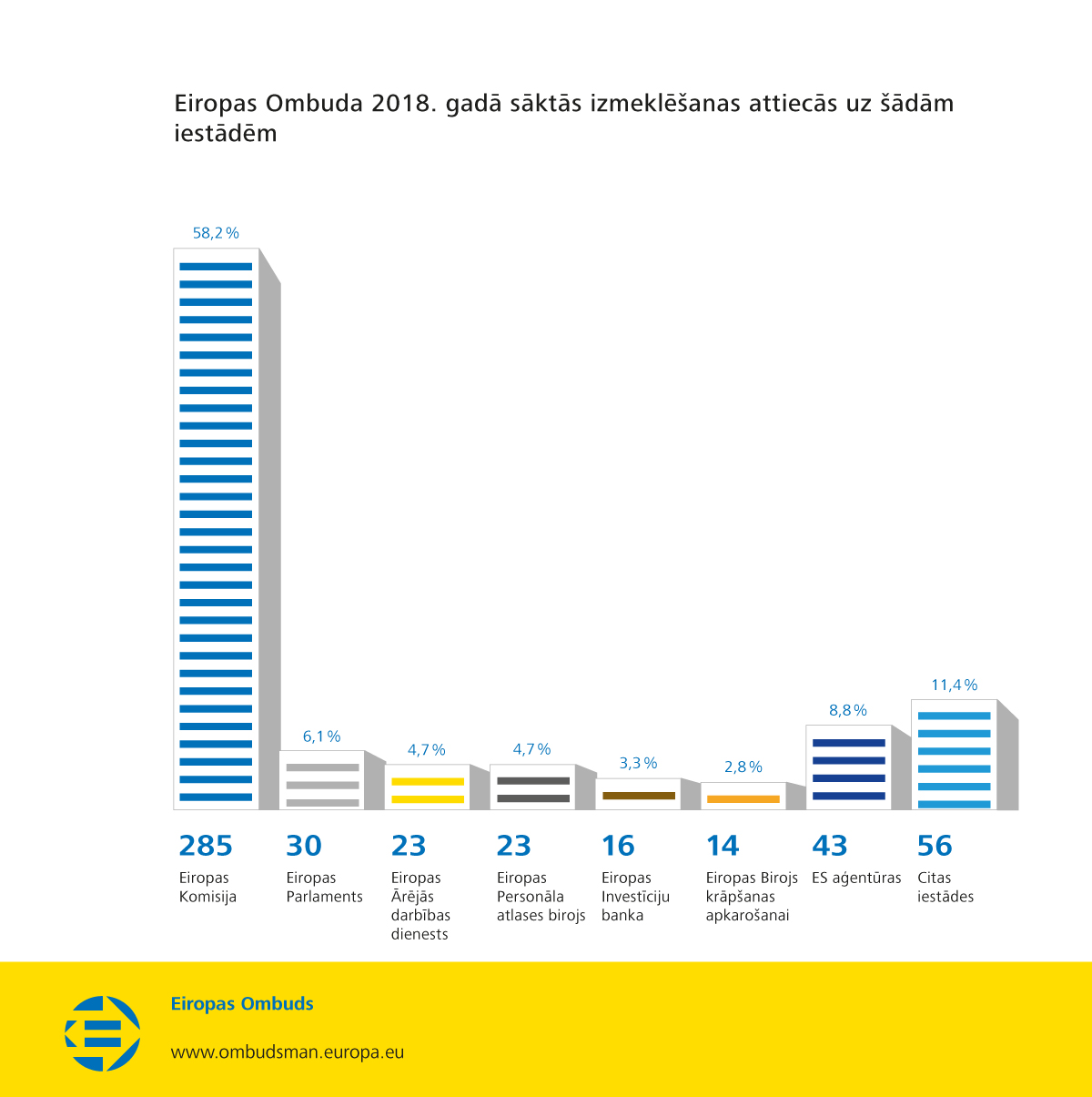 Eiropas Ombuda 2018. gadā sāktās izmeklēšanas attiecās uz šādām iestādēm