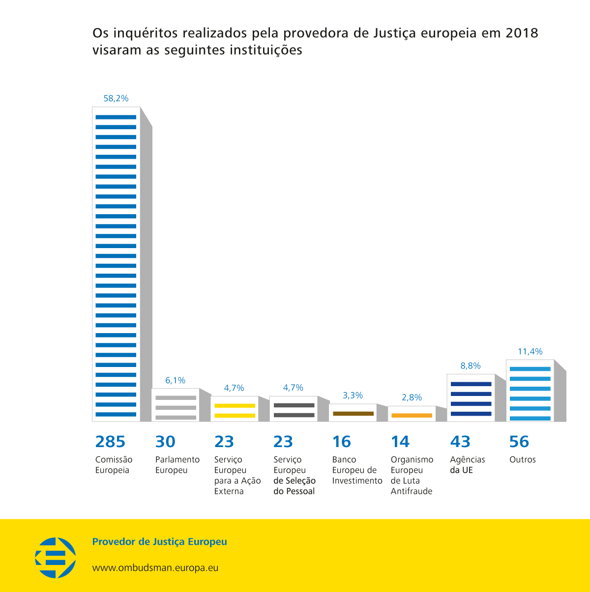 Os inquéritos realizados pela provedora de Justiça europeia em 2018 visaram as seguintes instituições