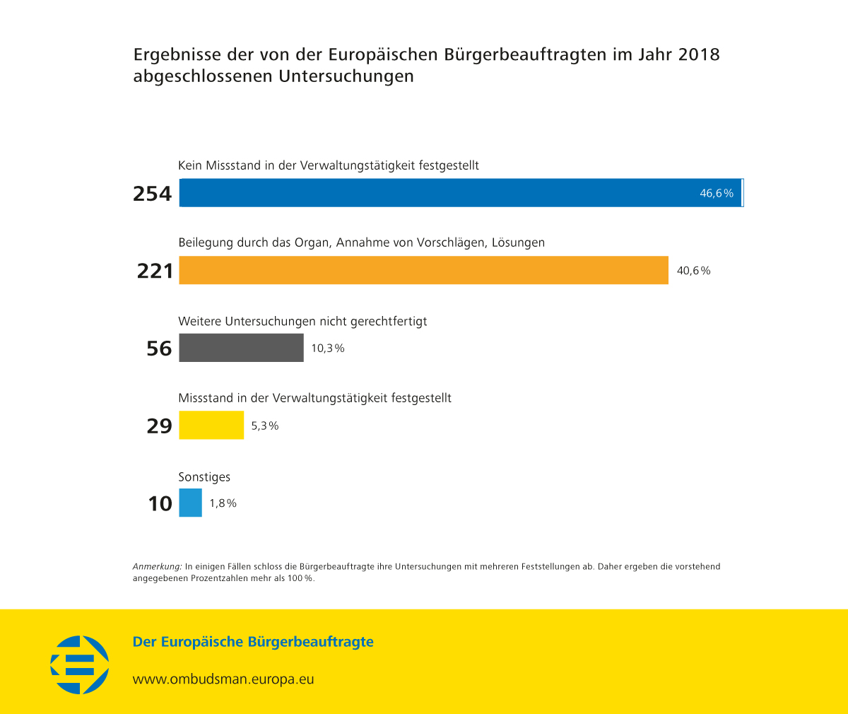 Ergebnisse der von der Europäischen Bürgerbeauftragten im Jahr 2018 abgeschlossenen Untersuchungen