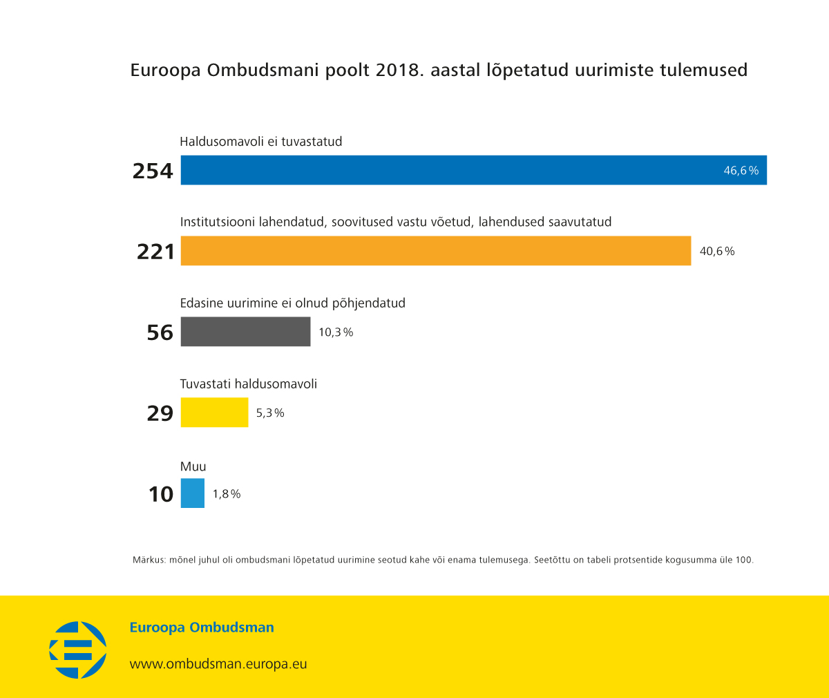 Euroopa Ombudsmani poolt 2018. aastal lõpetatud uurimiste tulemused